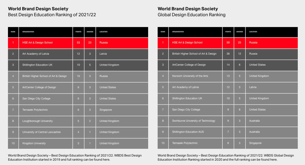 Результаты Global Ranking на сайте World Brand Design Society